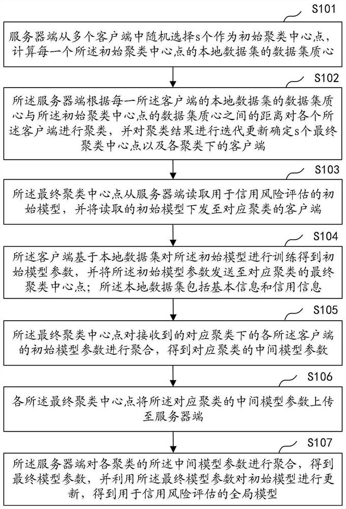 基于客户端分类聚合的联合风险评估方法及相关设备