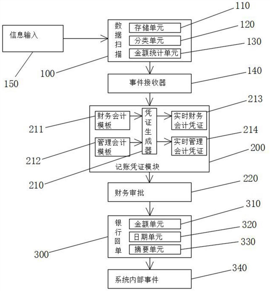 一种会计凭证一体化管理系统