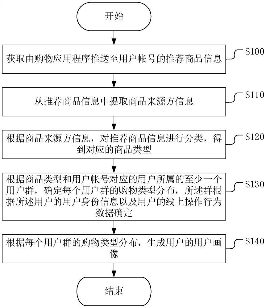 一种用户画像生成方法、装置、设备及计算机存储介质