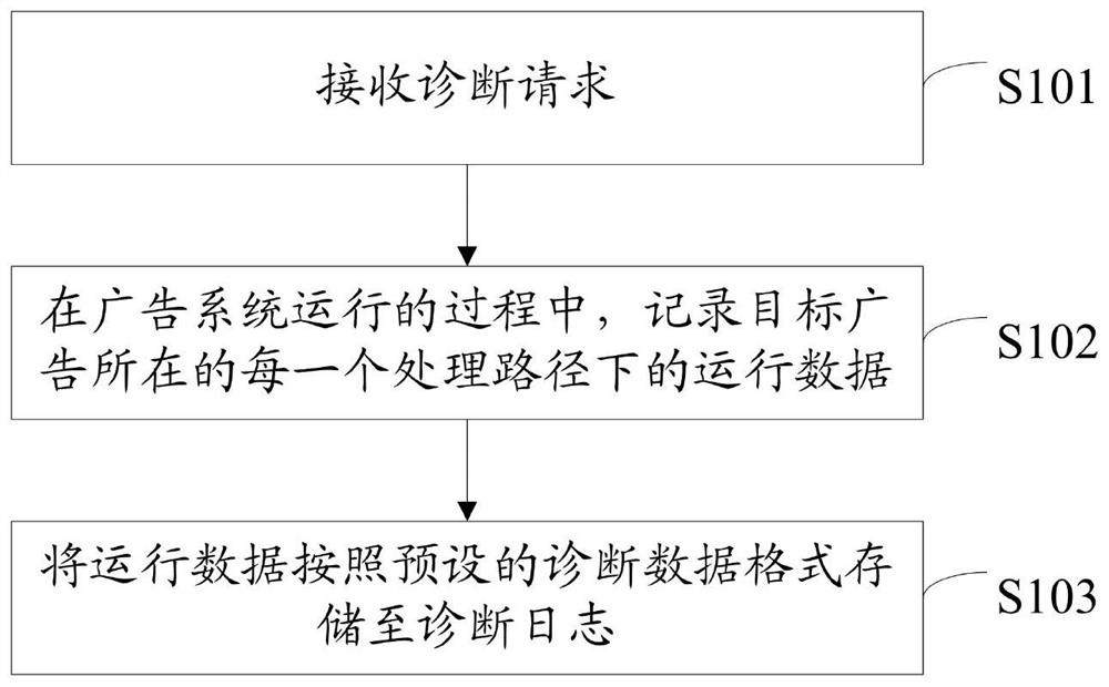 数据的处理方法、广告系统、电子设备及计算机存储介质