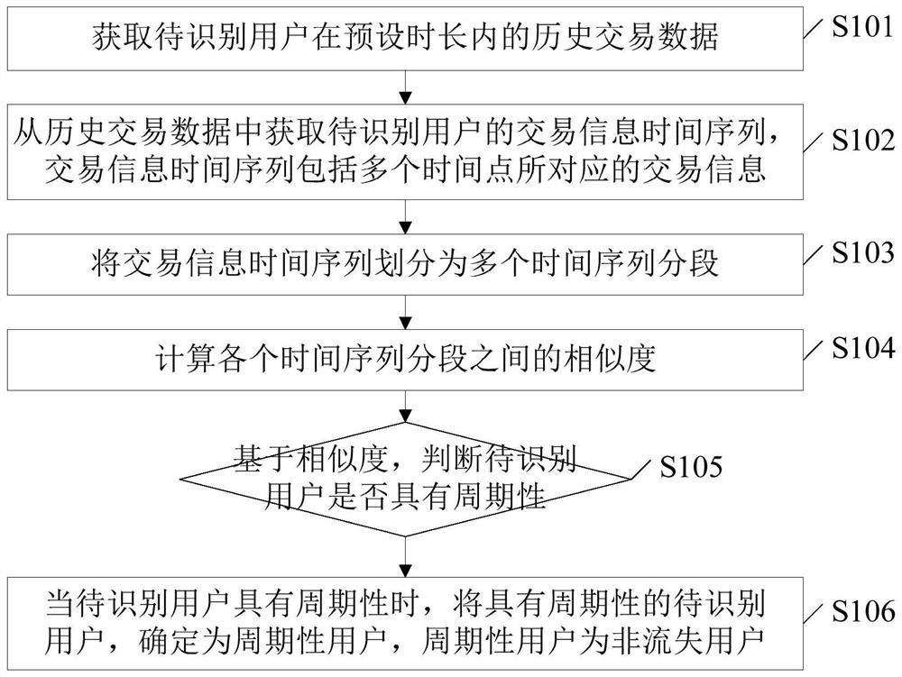 一种用户识别方法、装置及设备