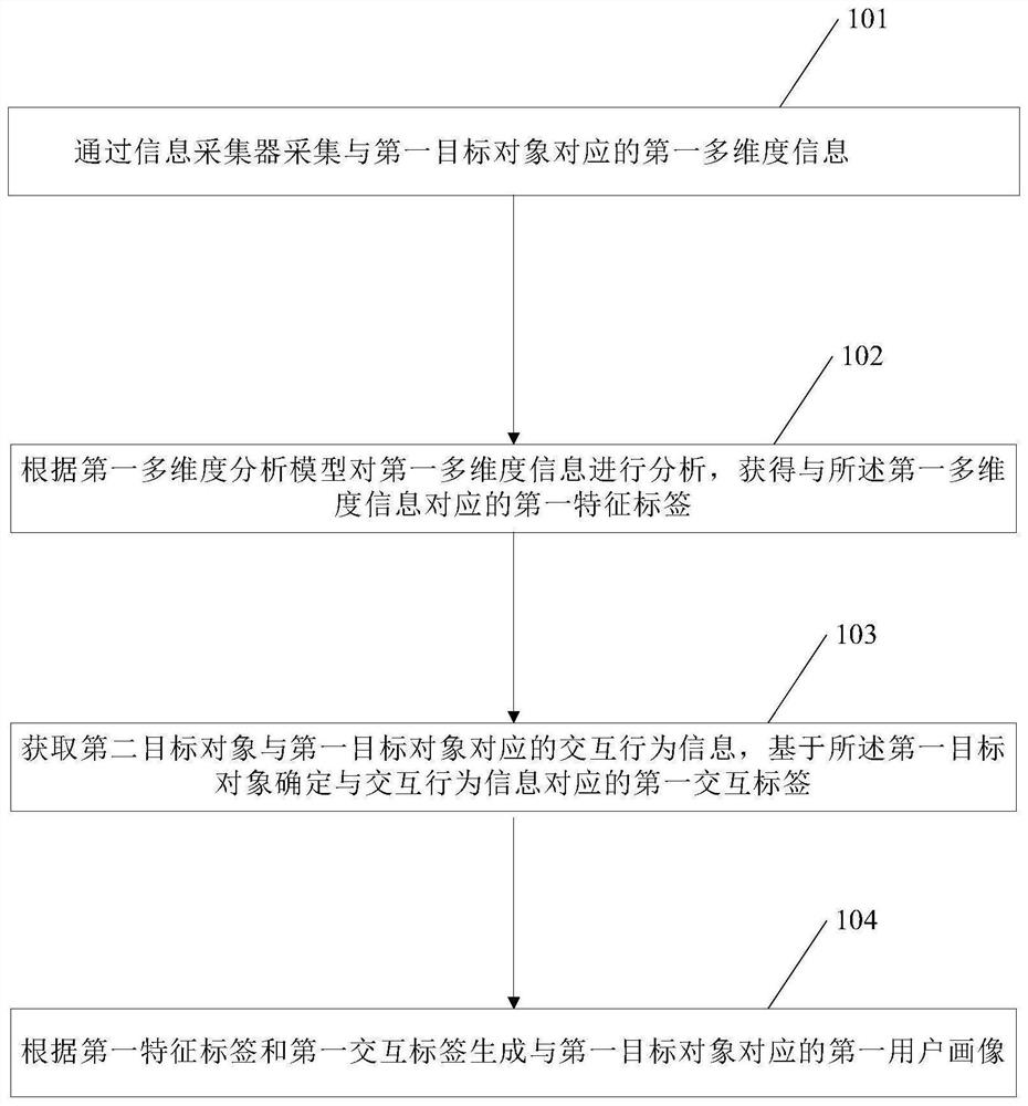 一种用户画像生成方法、设备和计算机存储介质