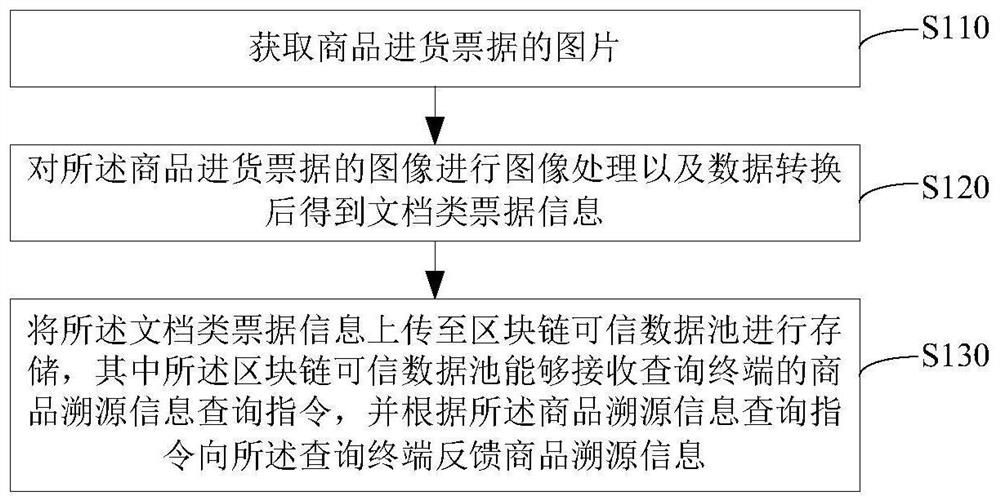 一种农贸市场商品进货溯源方法、装置及系统