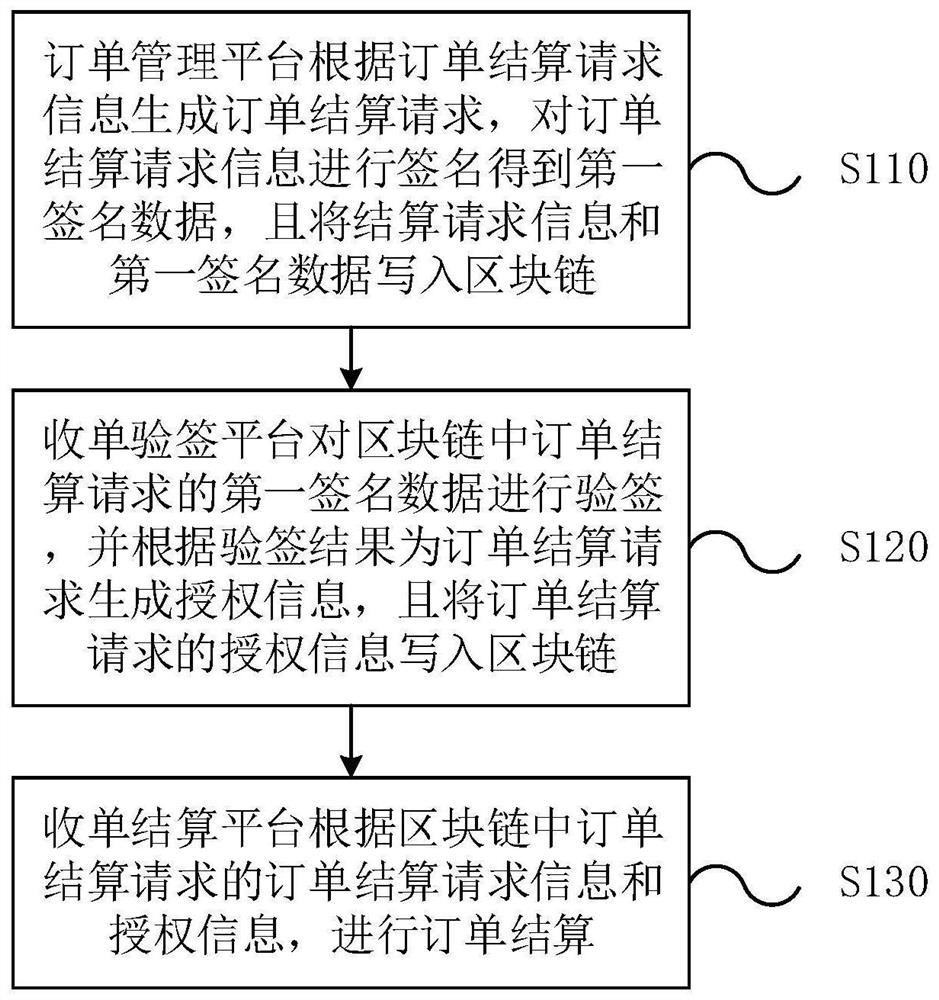 基于区块链的订单结算方法、系统及存储介质