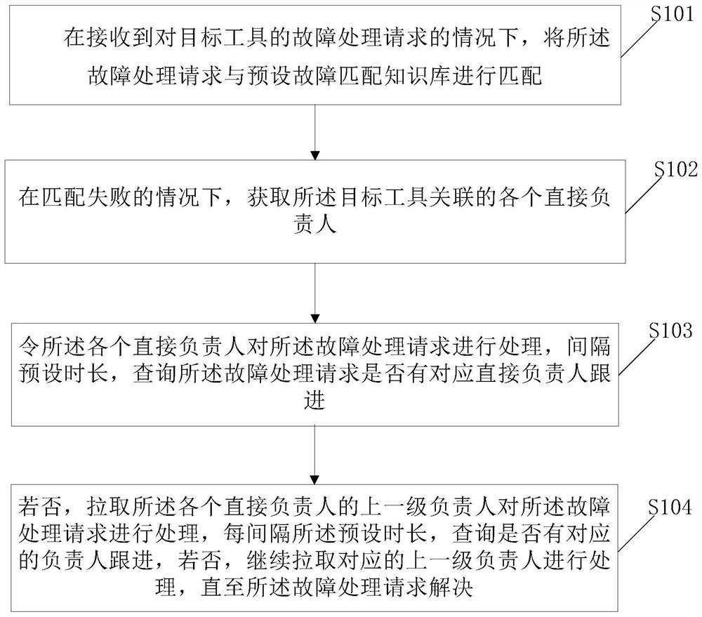 一种工具故障解决方法及装置