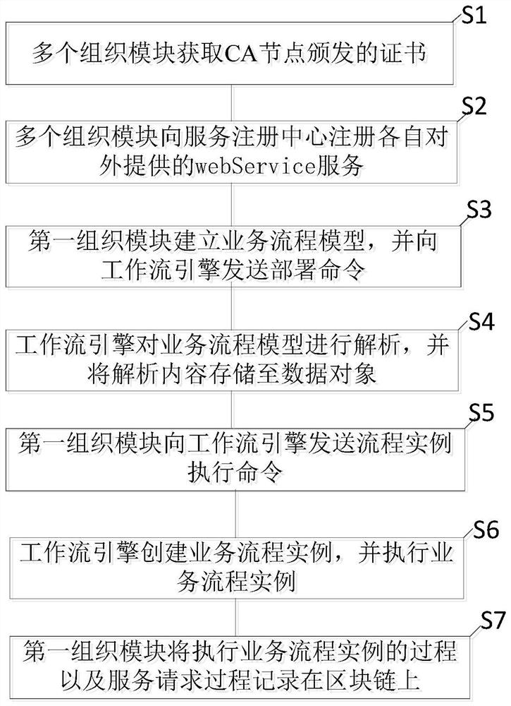 基于区块链的跨组织工作流运行方法及系统