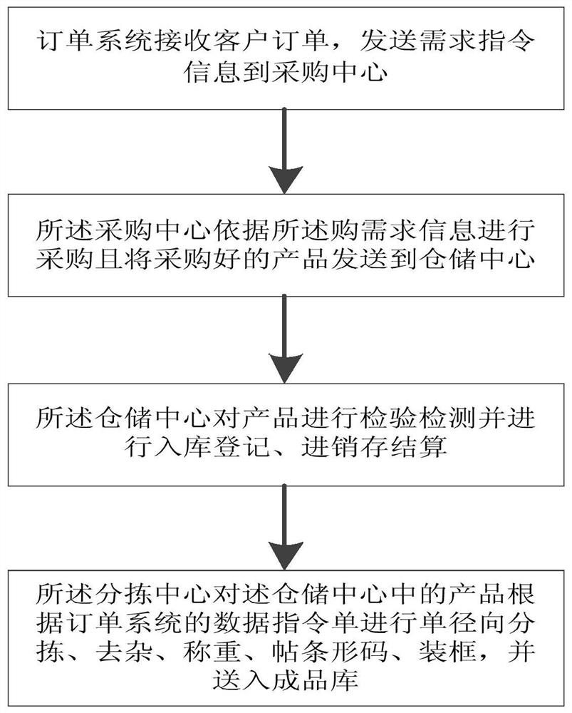 一种配送平台