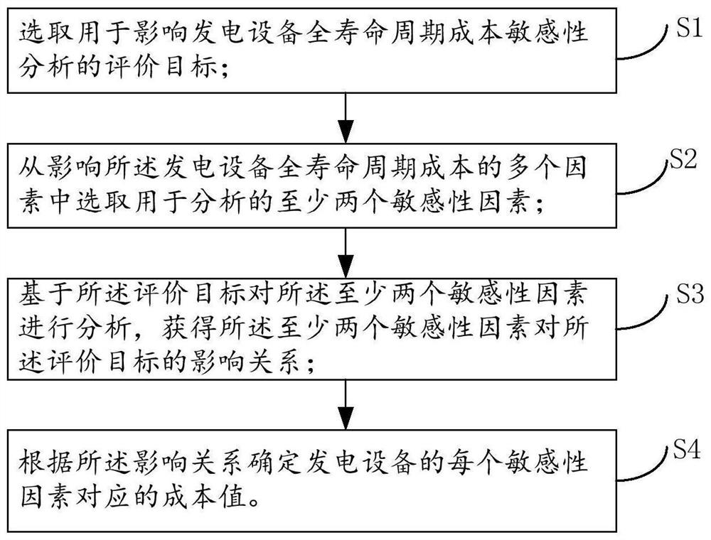 一种降低发电设备全寿命周期成本的方法和系统