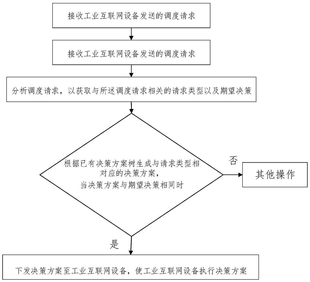 工业互联网智能决策方法、系统、计算机设备及存储介质