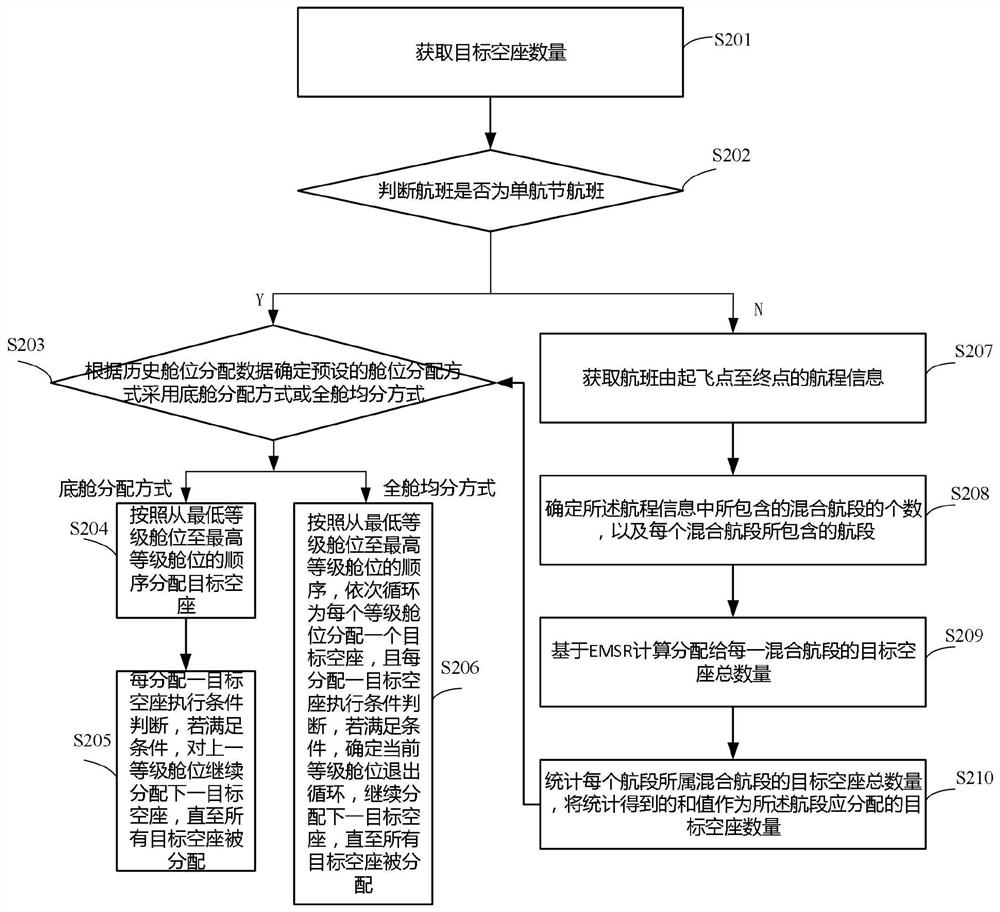 航班座位的分配方法及系统