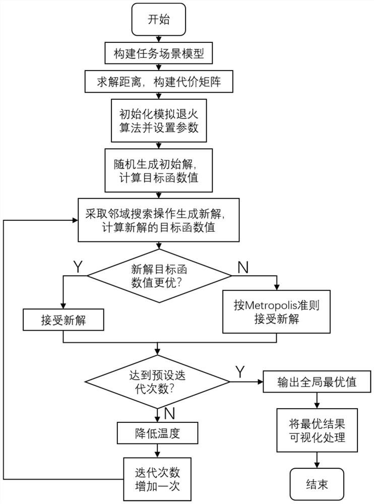 一种异构水下航行器编队的任务分配方法