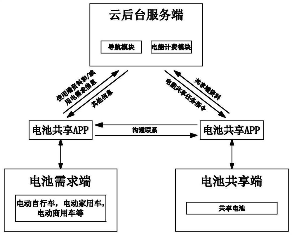 一种电动车电池共享配送系统及其电池共享方法