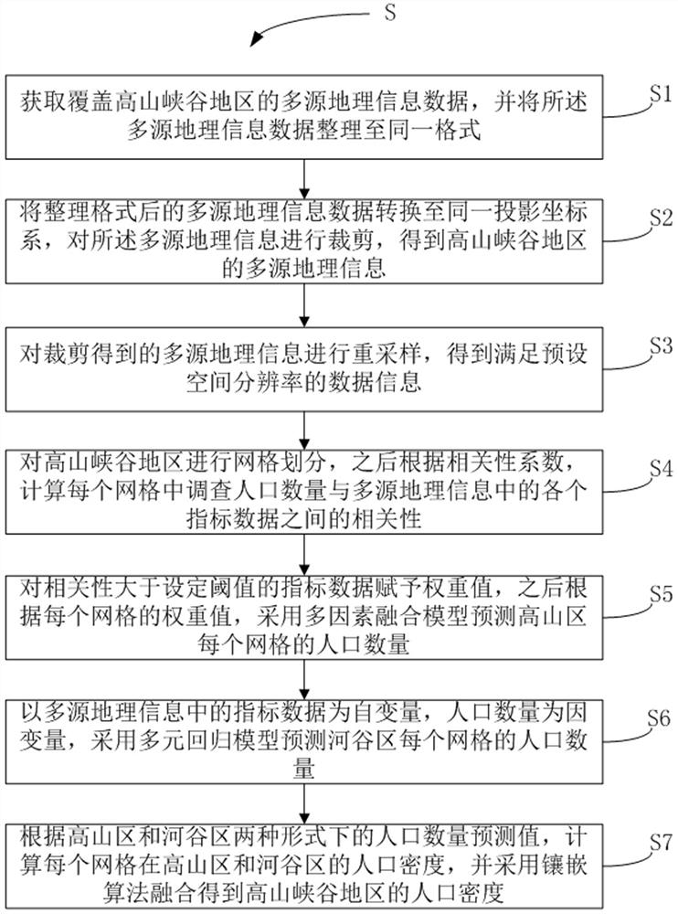 高山峡谷地区人口数据空间化的方法