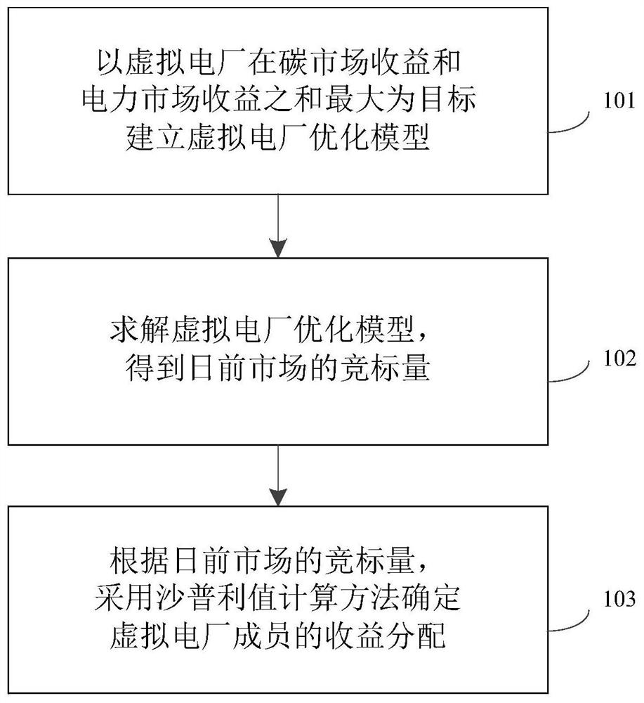 考虑碳交易的虚拟电厂优化运行及收益分配方法及系统