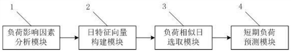 一种分布式能源用户侧冷热电短期负荷预测方法及系统