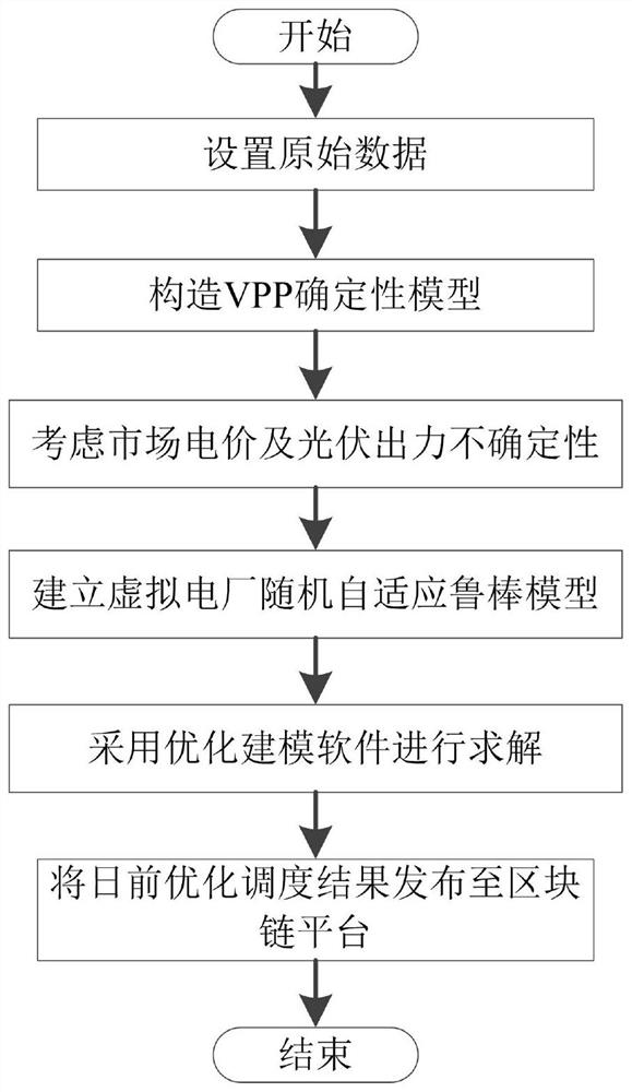 计及区块链技术的虚拟电厂随机自适应鲁棒优化调度方法