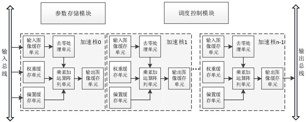 一种卷积神经网络计算优化的硬件加速装置