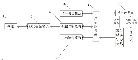 一种气瓶智能管理信息检测系统