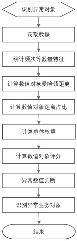 一种基于距离的数值分布异常检测方法及检测系统