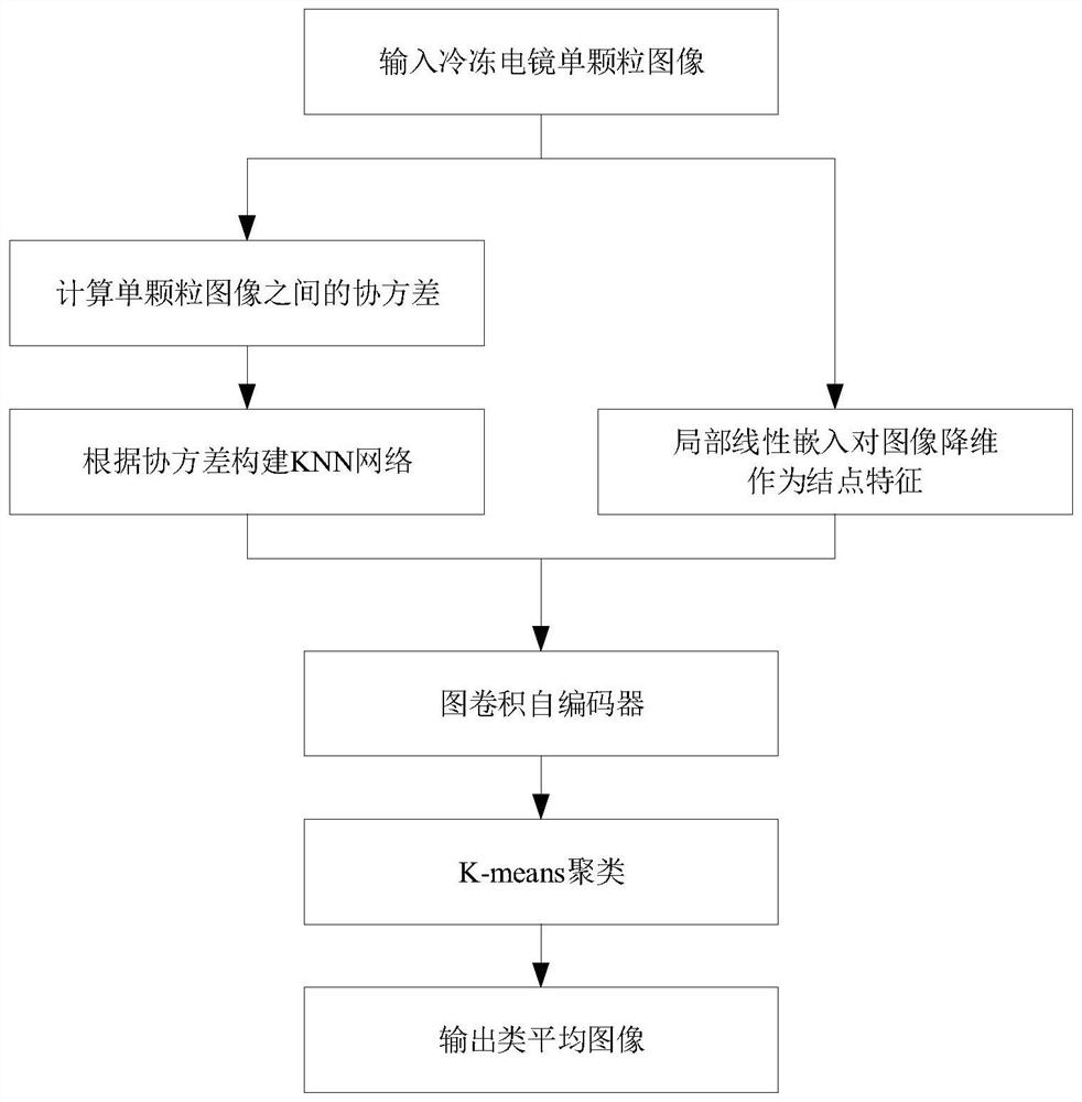 基于图卷积自编码器的冷冻电镜单颗粒图像聚类实现方法