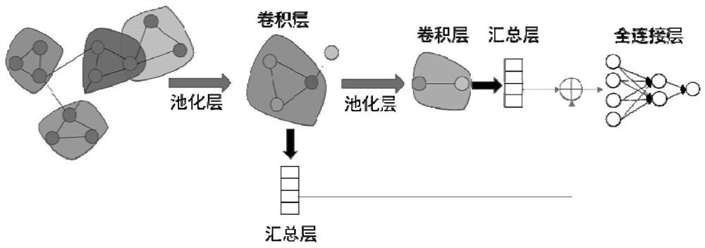 一种基于clique匹配和分层池化的图分类方法