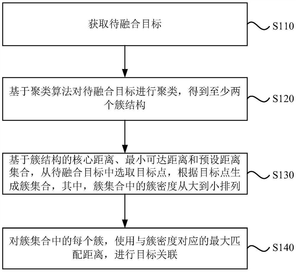 一种传感器数据关联方法、装置、设备及存储介质