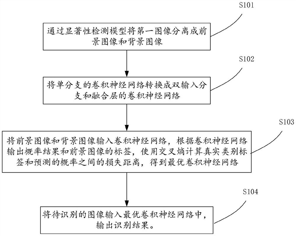 基于深度课程学习的图像识别方法、装置及设备