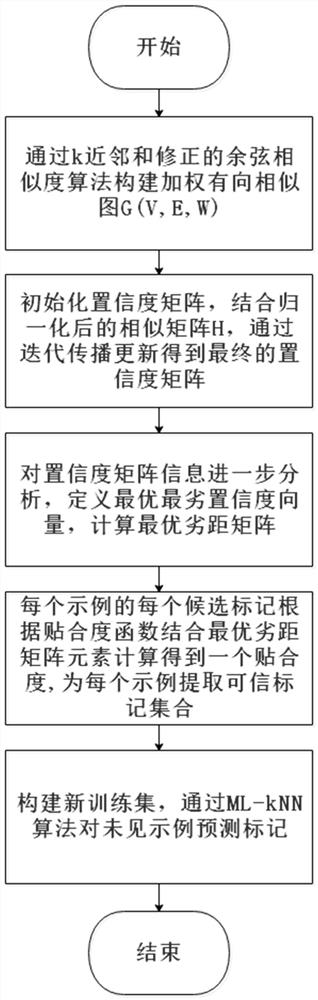 基于最优劣距的部分多标记学习方法