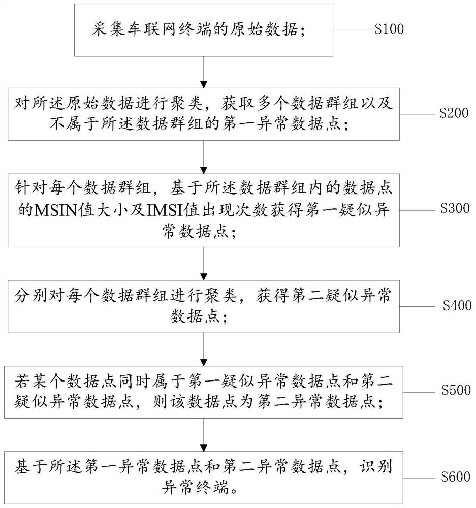 一种车联网异常终端识别方法及装置