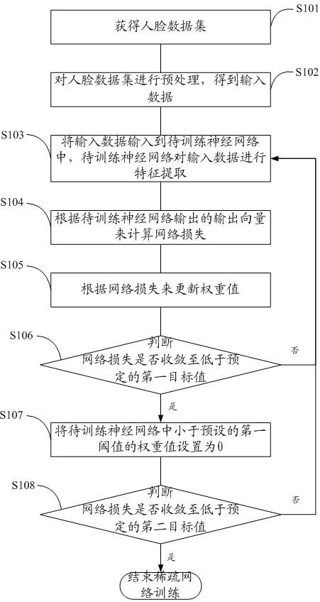 人脸识别方法及其模型训练方法