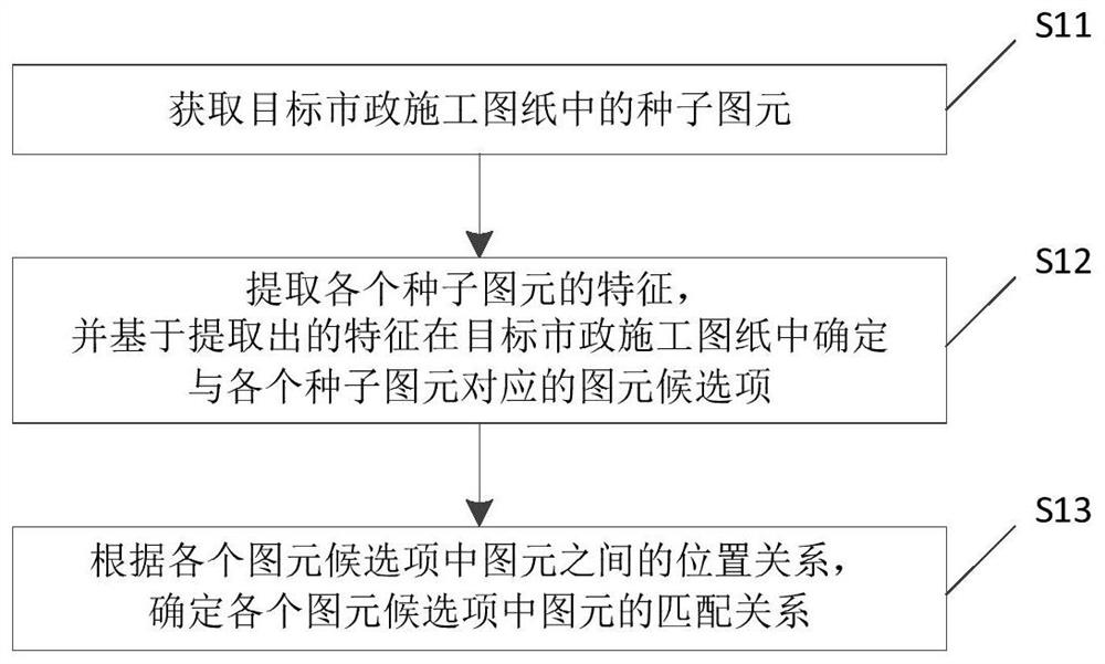 市政施工图纸的图元识别方法、装置及电子设备