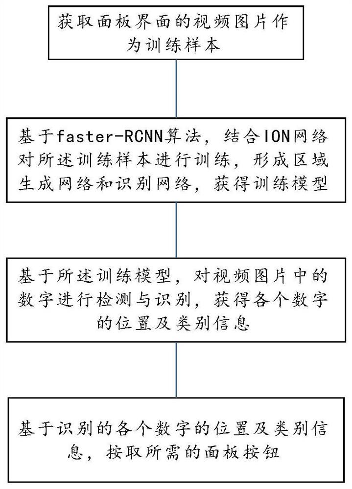 一种面板数字识别与按取方法