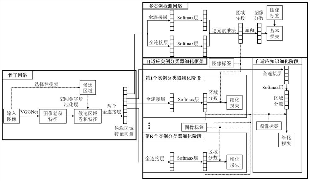 基于自适应实例分类器细化的弱监督目标检测方法与系统