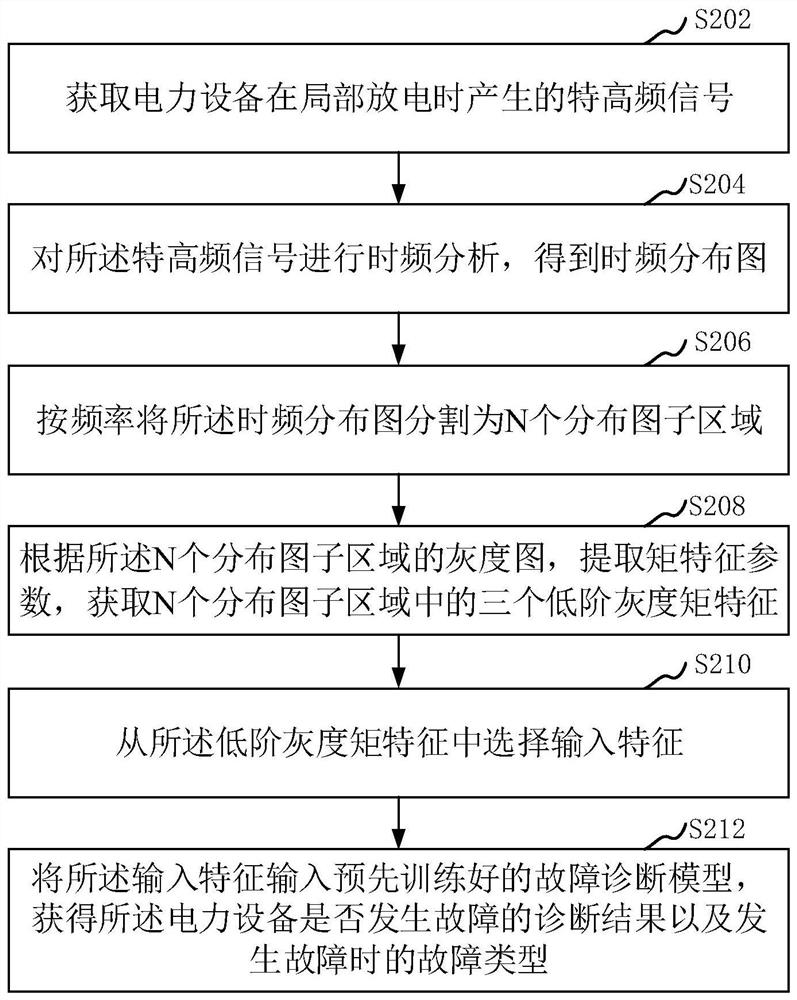 电力设备的故障诊断方法、装置、计算机设备和存储介质