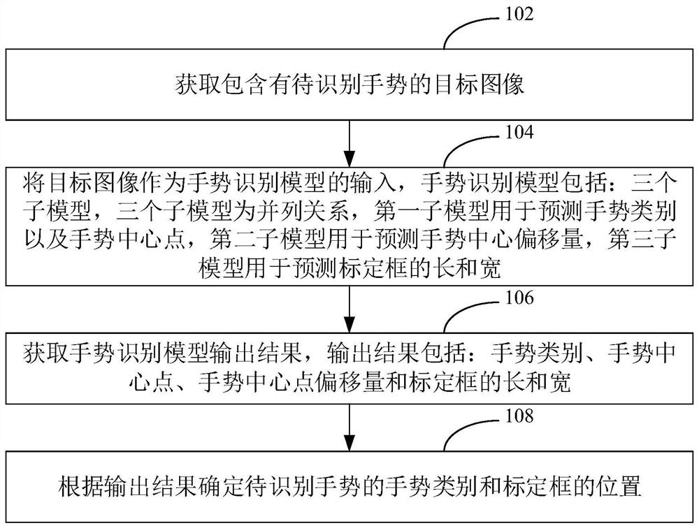 手势识别方法、装置、计算机设备及存储介质