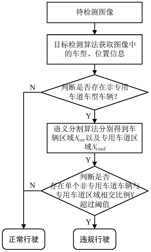 一种用于专用道路违规行驶车辆检测的方法、存储介质