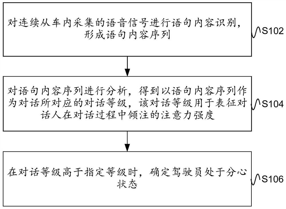 驾驶员分心检测方法和装置