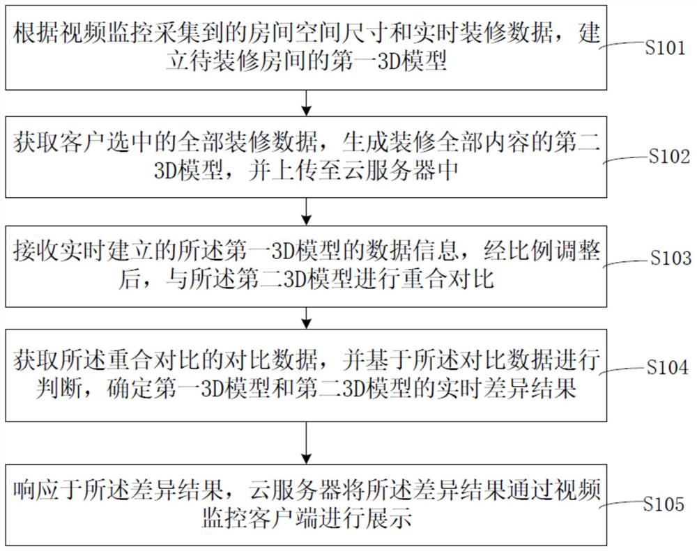 用于装修的视频云监控方法及其装置