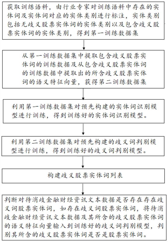 股票实体词消歧方法、计算机设备及存储介质