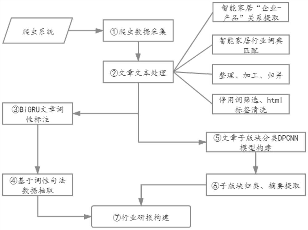 一种提取智能家居行业动态信息的方法和系统