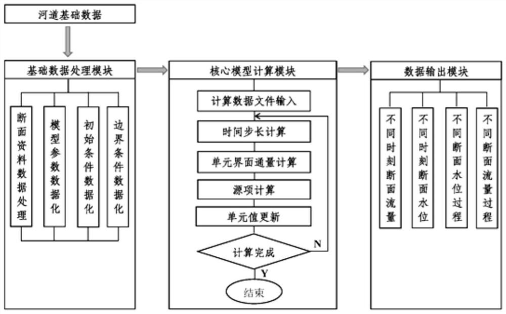 自由表面流的水位和流量推求方法