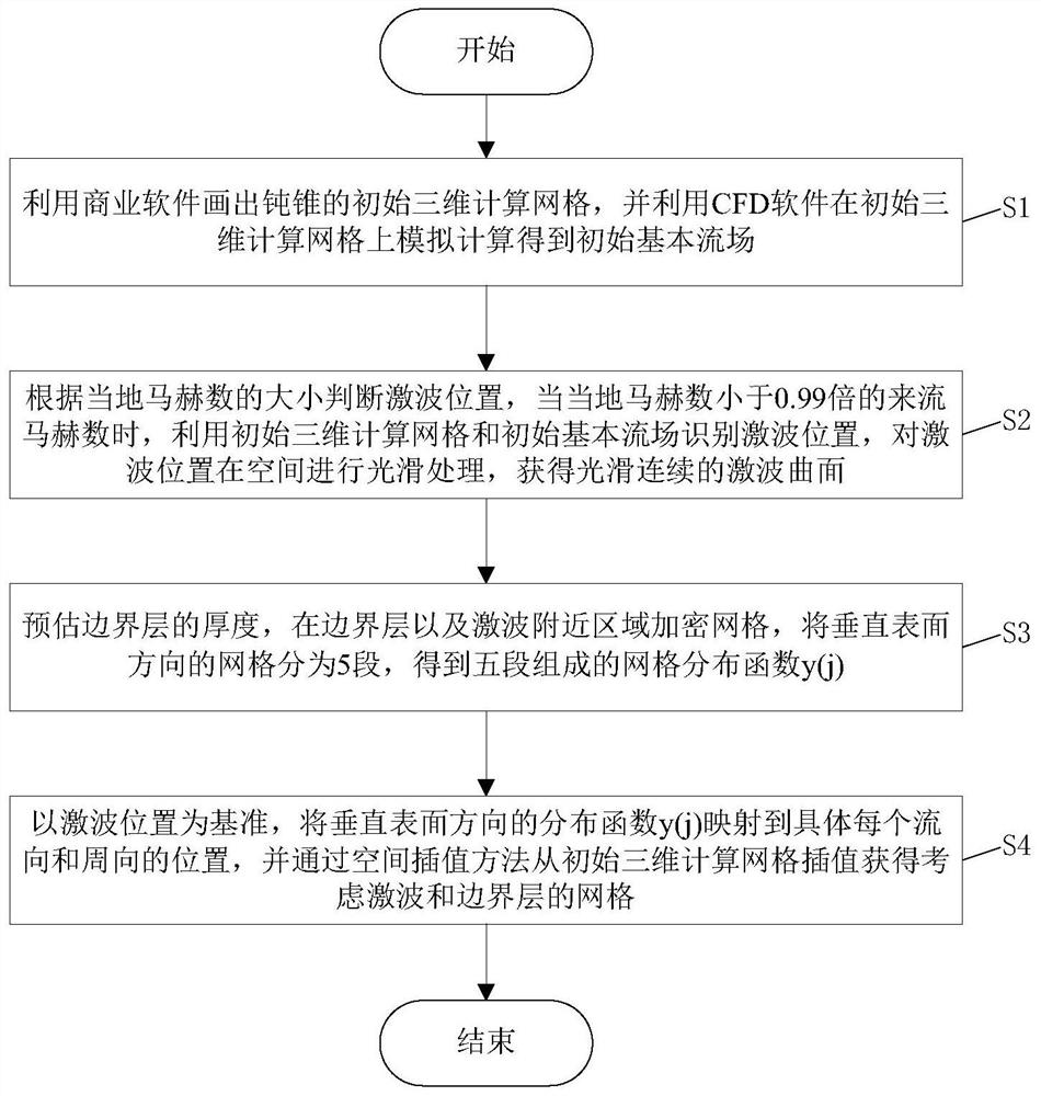 一种考虑激波和边界层的网格生成方法