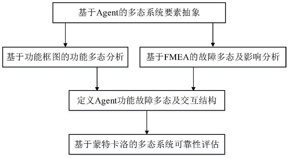 一种基于多智能体的多态系统动态可靠性仿真评价方法