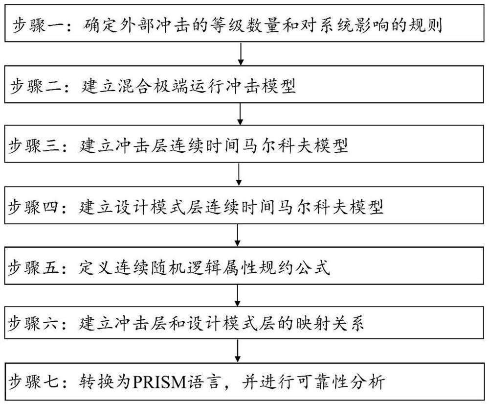 基于概率模型检验的设计模式可靠性分析方法