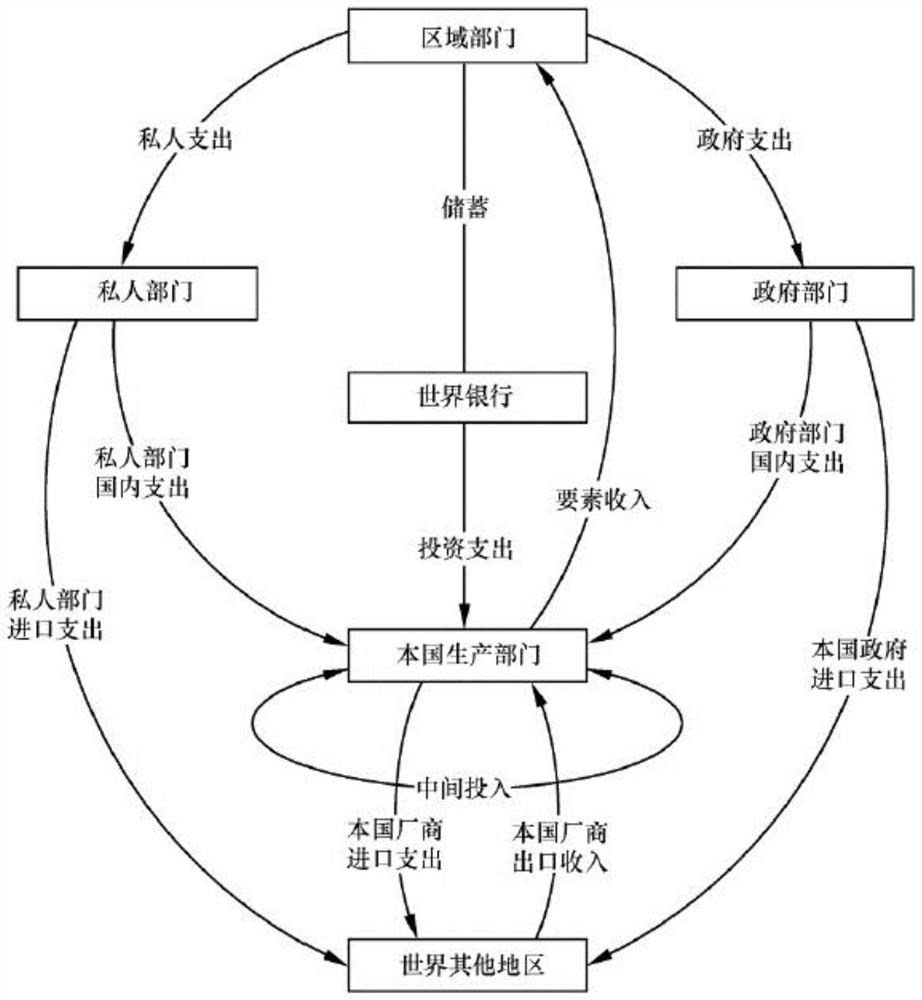 一种跨国贸易摩擦经济影响量化分析模型及方法