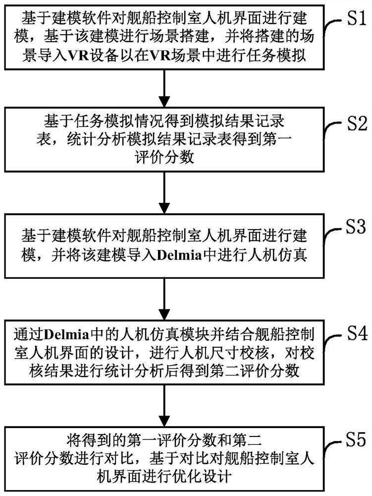 基于虚拟仿真技术的舰船控制室人机界面评估方法及系统