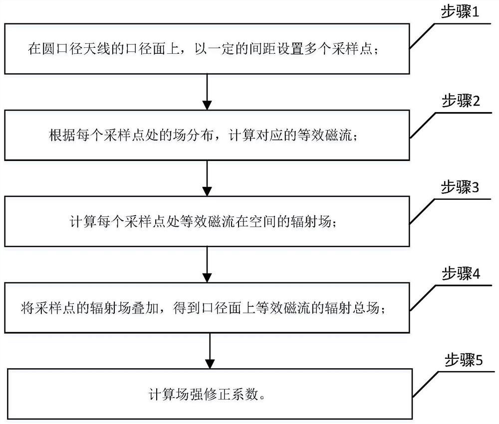 一种计算圆口径天线辐射近场的等效方法