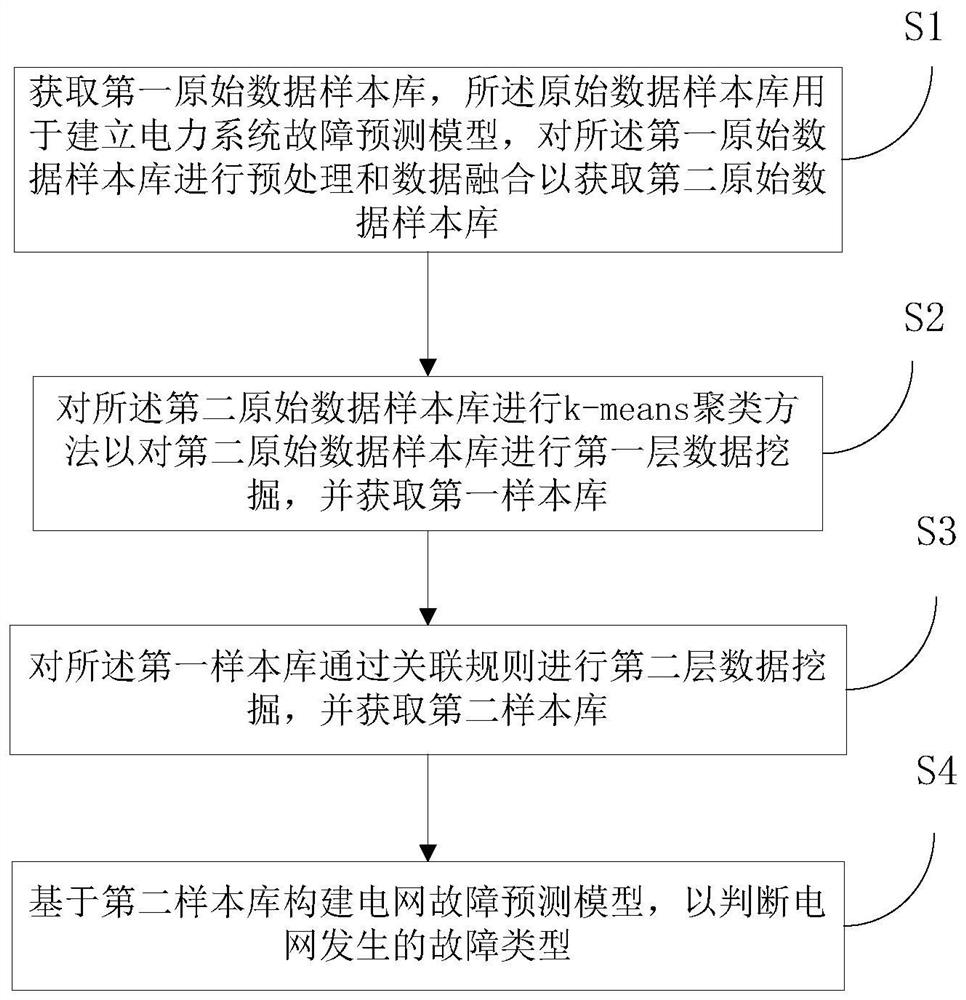 基于三层数据挖掘的电力系统故障类型分析方法及装置