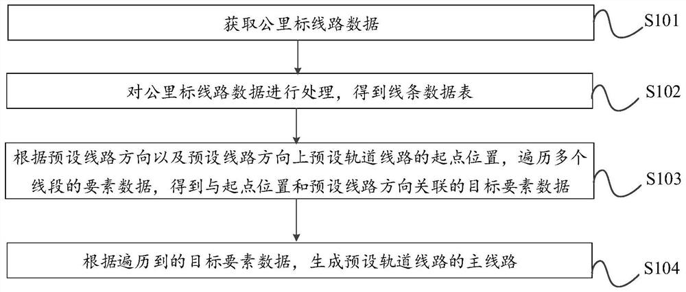 轨道线路处理方法、装置、处理设备及介质