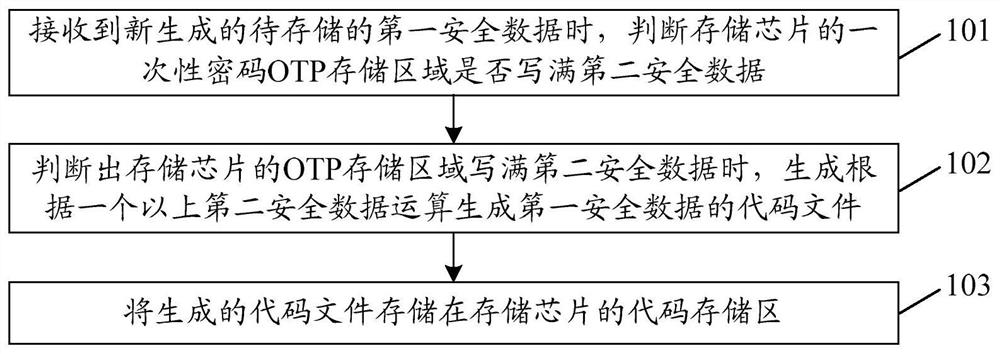 实现安全数据存储的方法、装置、计算机存储介质及终端